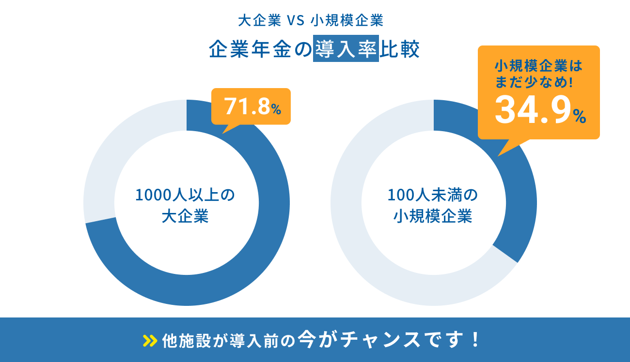 企業年金の導入率は大企業と比較して小規模の企業はまだ少ないことを示したグラフ