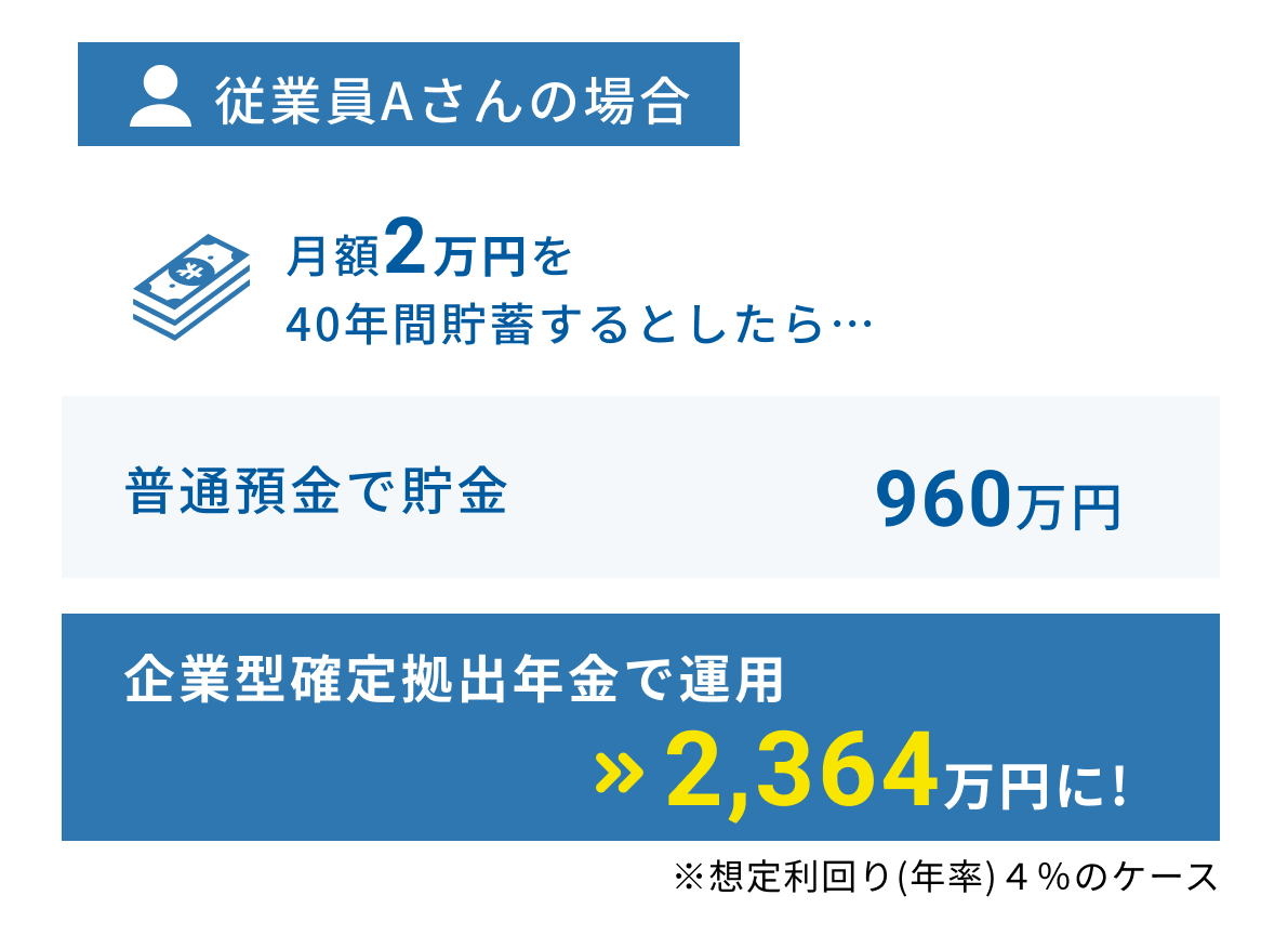 従業員Aさんの資産シミュレーション