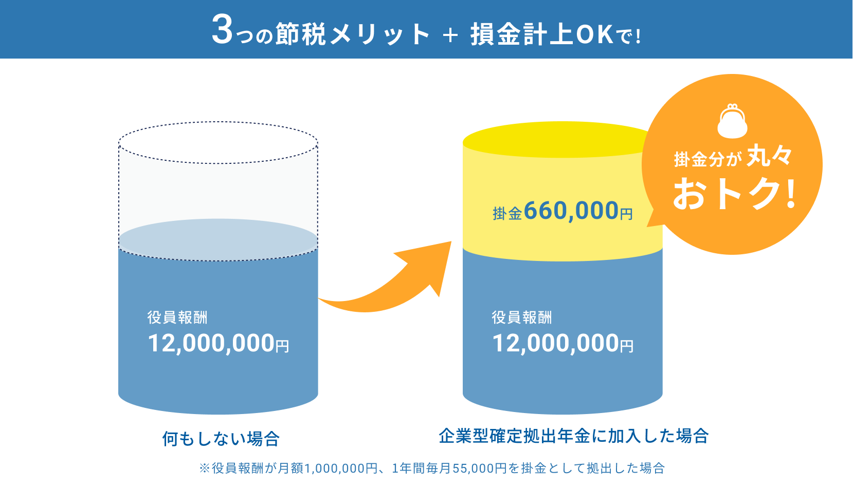 ３つのメリットでお得になる図